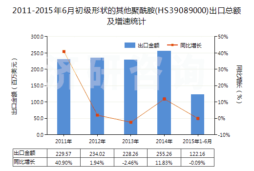 2011-2015年6月初級形狀的其他聚酰胺(HS39089000)出口總額及增速統(tǒng)計